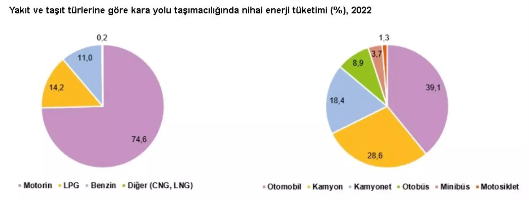 2022’de Kara Yolu Taşımacılığında 1 Milyon 145 Bin Terajul Enerji Tüketildi