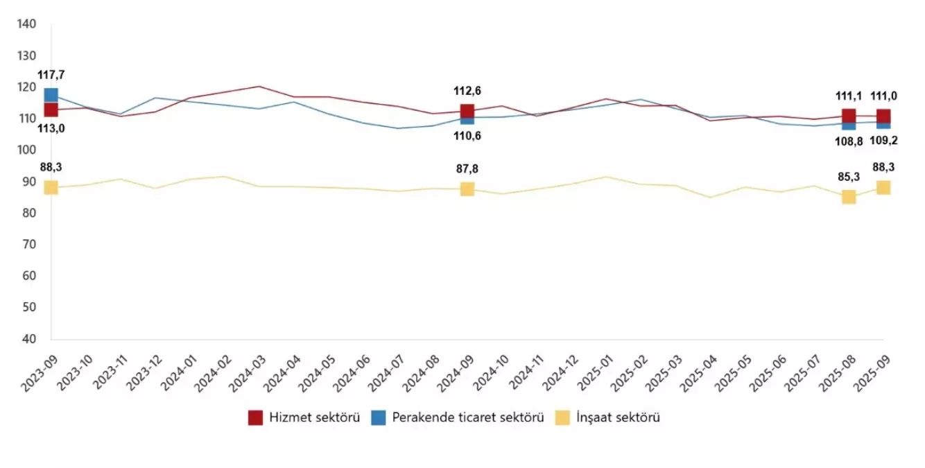 eylulde guven endeksi insaat ve perakende artista A3geiEVy